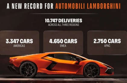 Lamborghini phá kỷ lục doanh số năm 2025 bất chấp biến động thị trường